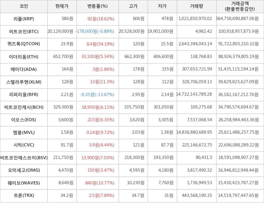 비트코인, 리플, 퀴즈톡, 이더리움, 에이다, 스텔라루멘, 리퍼리움, 비트코인캐시, 이오스, 엠블, 시빅, 비트코인에스브이, 오미세고, 웨이브, 트론