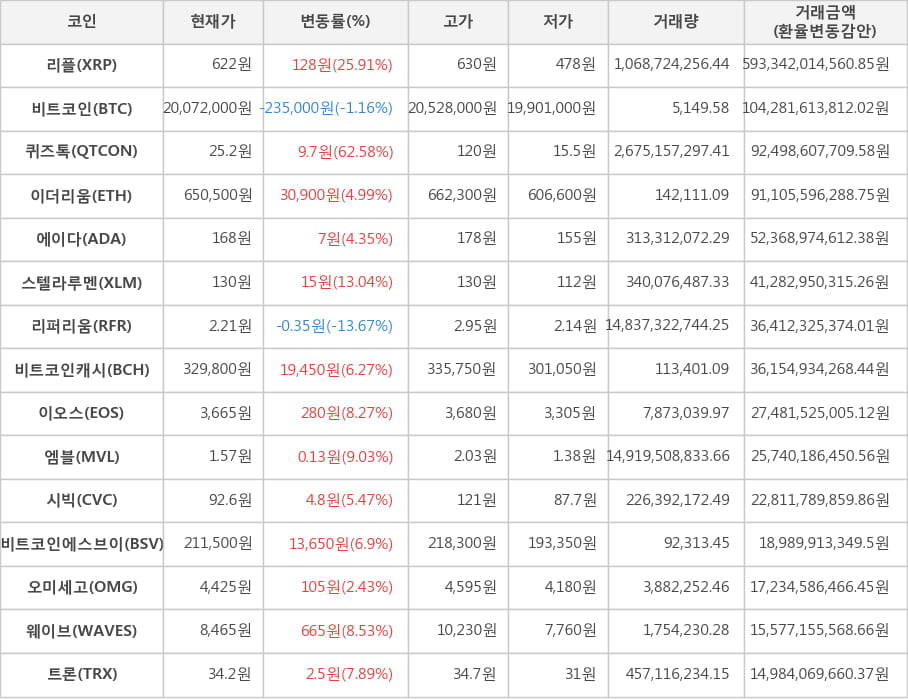 비트코인, 리플, 퀴즈톡, 이더리움, 에이다, 스텔라루멘, 리퍼리움, 비트코인캐시, 이오스, 엠블, 시빅, 비트코인에스브이, 오미세고, 웨이브, 트론