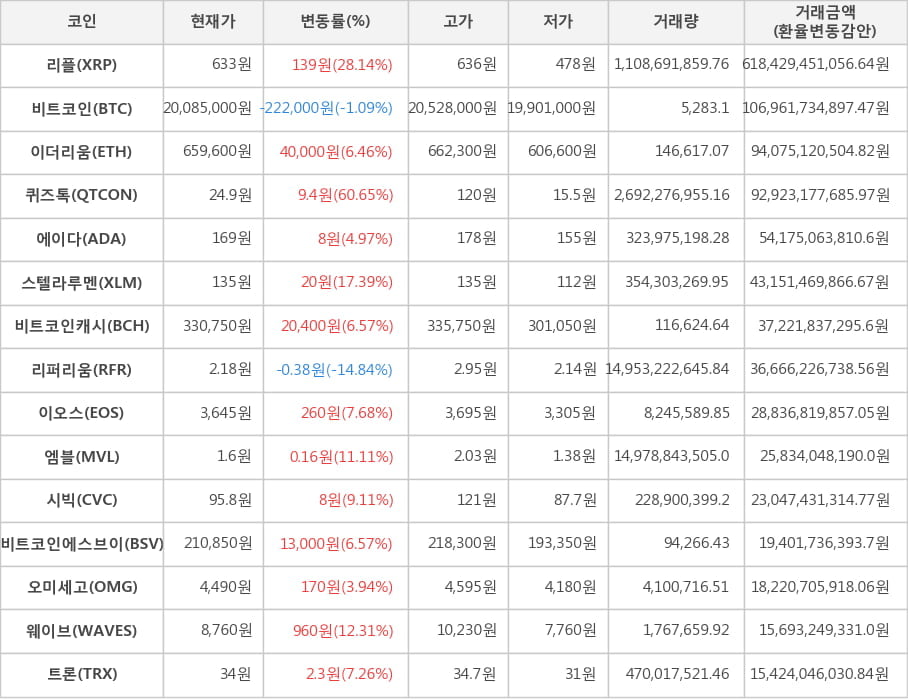 비트코인, 리플, 이더리움, 퀴즈톡, 에이다, 스텔라루멘, 비트코인캐시, 리퍼리움, 이오스, 엠블, 시빅, 비트코인에스브이, 오미세고, 웨이브, 트론