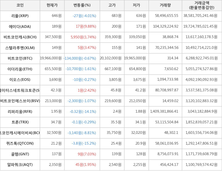 비트코인, 리플, 에이다, 비트코인캐시, 스텔라루멘, 이더리움, 이오스, 스테이터스네트워크토큰, 비트코인에스브이, 리퍼리움, 트론, 비트코인캐시에이비씨, 퀴즈톡, 골렘, 알파쿼크