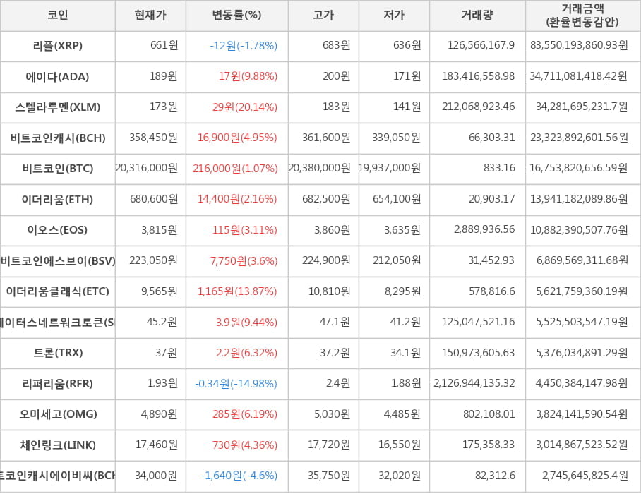 비트코인, 리플, 에이다, 스텔라루멘, 비트코인캐시, 이더리움, 이오스, 비트코인에스브이, 이더리움클래식, 스테이터스네트워크토큰, 트론, 리퍼리움, 오미세고, 체인링크, 비트코인캐시에이비씨