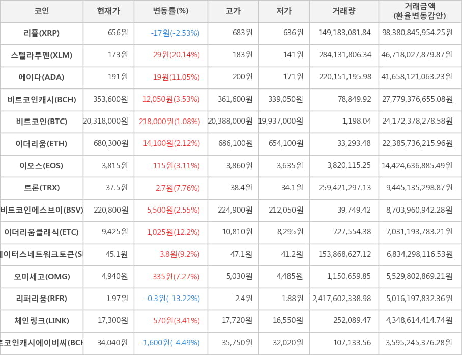 비트코인, 리플, 스텔라루멘, 에이다, 비트코인캐시, 이더리움, 이오스, 트론, 비트코인에스브이, 이더리움클래식, 스테이터스네트워크토큰, 오미세고, 리퍼리움, 체인링크, 비트코인캐시에이비씨