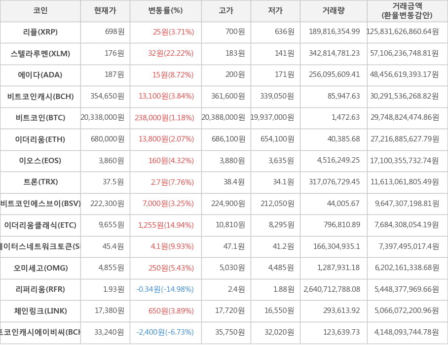 비트코인, 리플, 스텔라루멘, 에이다, 비트코인캐시, 이더리움, 이오스, 트론, 비트코인에스브이, 이더리움클래식, 스테이터스네트워크토큰, 오미세고, 리퍼리움, 체인링크, 비트코인캐시에이비씨