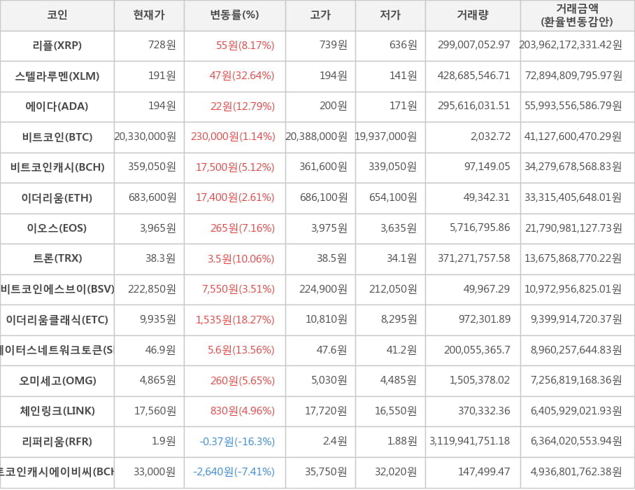 비트코인, 리플, 스텔라루멘, 에이다, 비트코인캐시, 이더리움, 이오스, 트론, 비트코인에스브이, 이더리움클래식, 스테이터스네트워크토큰, 오미세고, 체인링크, 리퍼리움, 비트코인캐시에이비씨