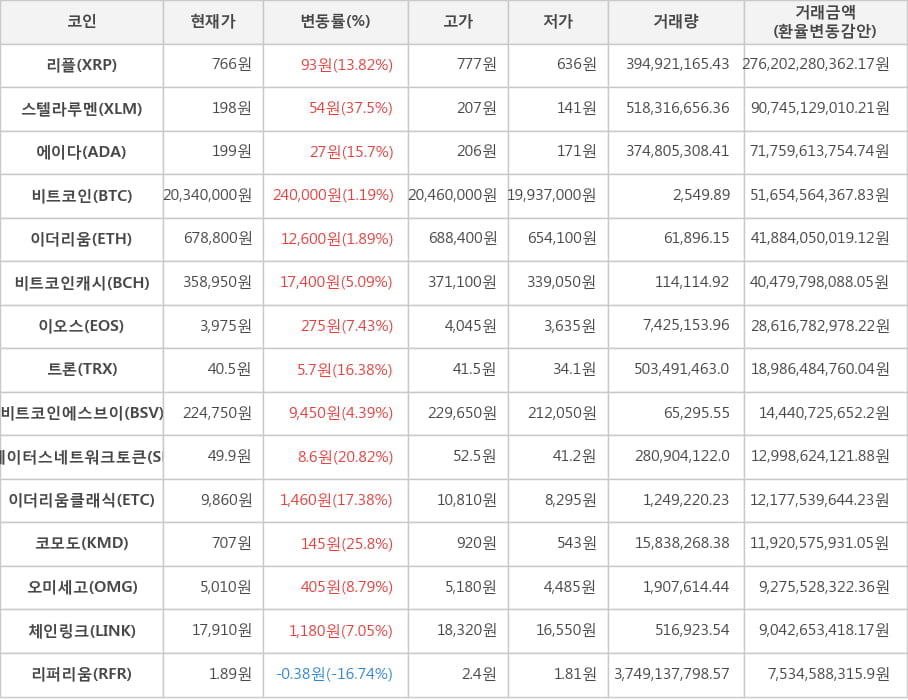 비트코인, 리플, 스텔라루멘, 에이다, 이더리움, 비트코인캐시, 이오스, 트론, 비트코인에스브이, 스테이터스네트워크토큰, 이더리움클래식, 코모도, 오미세고, 체인링크, 리퍼리움