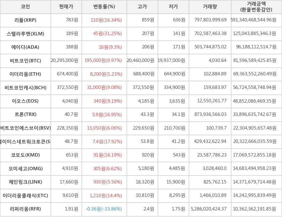 비트코인, 리플, 스텔라루멘, 에이다, 이더리움, 비트코인캐시, 이오스, 트론, 비트코인에스브이, 스테이터스네트워크토큰, 코모도, 오미세고, 체인링크, 이더리움클래식, 리퍼리움