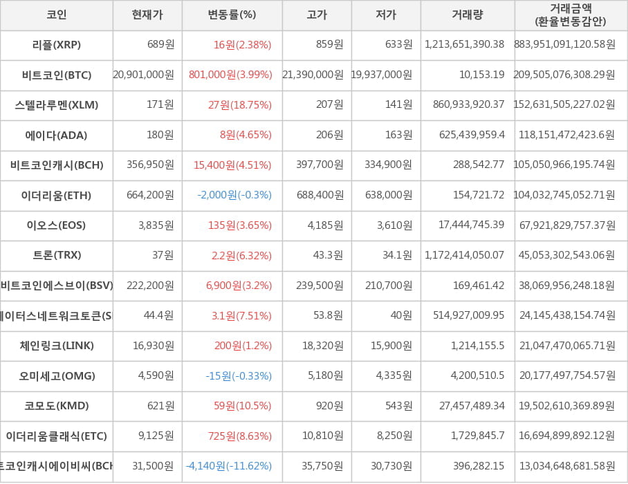 비트코인, 리플, 스텔라루멘, 에이다, 비트코인캐시, 이더리움, 이오스, 트론, 비트코인에스브이, 스테이터스네트워크토큰, 체인링크, 오미세고, 코모도, 이더리움클래식, 비트코인캐시에이비씨