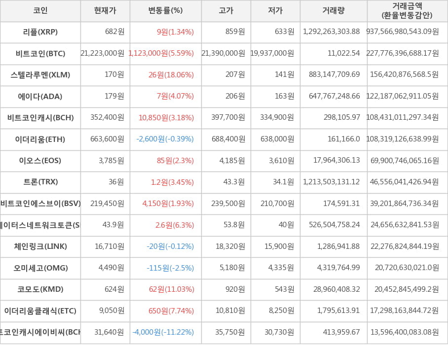 비트코인, 리플, 스텔라루멘, 에이다, 비트코인캐시, 이더리움, 이오스, 트론, 비트코인에스브이, 스테이터스네트워크토큰, 체인링크, 오미세고, 코모도, 이더리움클래식, 비트코인캐시에이비씨