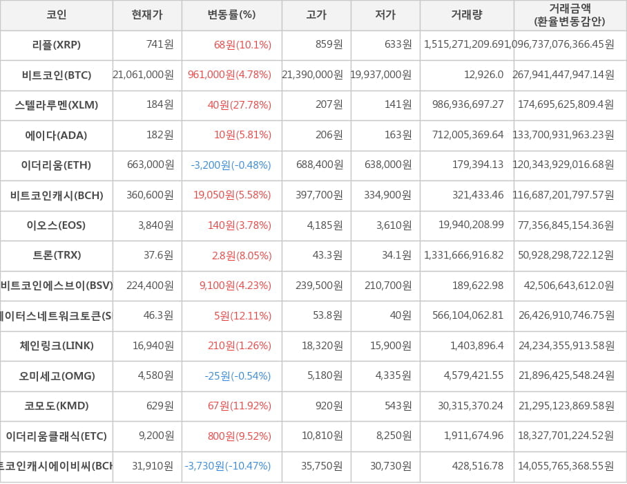 비트코인, 리플, 스텔라루멘, 에이다, 이더리움, 비트코인캐시, 이오스, 트론, 비트코인에스브이, 스테이터스네트워크토큰, 체인링크, 오미세고, 코모도, 이더리움클래식, 비트코인캐시에이비씨