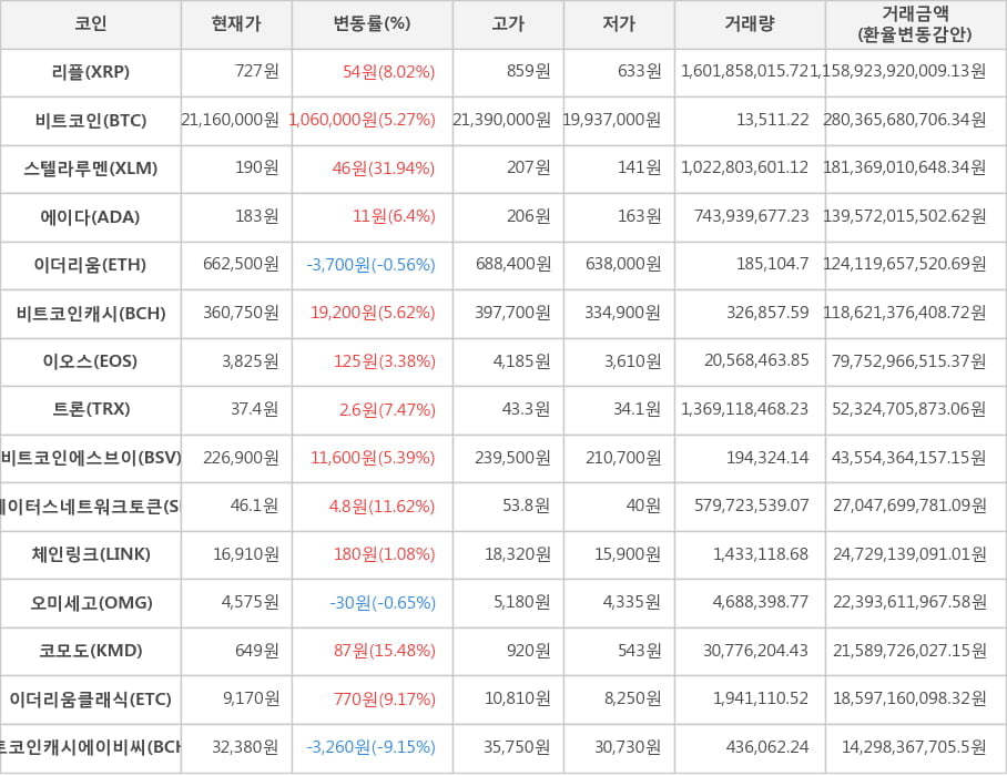 비트코인, 리플, 스텔라루멘, 에이다, 이더리움, 비트코인캐시, 이오스, 트론, 비트코인에스브이, 스테이터스네트워크토큰, 체인링크, 오미세고, 코모도, 이더리움클래식, 비트코인캐시에이비씨