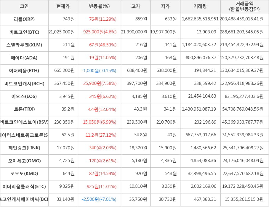 비트코인, 리플, 스텔라루멘, 에이다, 이더리움, 비트코인캐시, 이오스, 트론, 비트코인에스브이, 스테이터스네트워크토큰, 체인링크, 오미세고, 코모도, 이더리움클래식, 비트코인캐시에이비씨