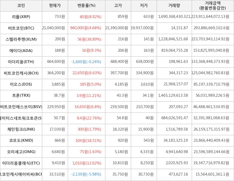 비트코인, 리플, 스텔라루멘, 에이다, 이더리움, 비트코인캐시, 이오스, 트론, 비트코인에스브이, 스테이터스네트워크토큰, 체인링크, 코모도, 오미세고, 이더리움클래식, 비트코인캐시에이비씨