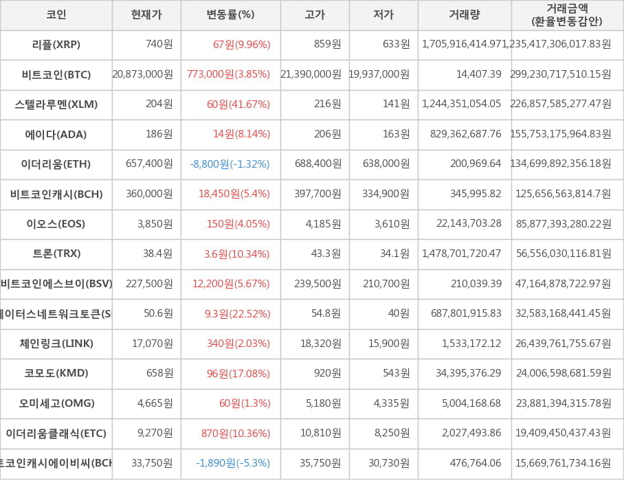 비트코인, 리플, 스텔라루멘, 에이다, 이더리움, 비트코인캐시, 이오스, 트론, 비트코인에스브이, 스테이터스네트워크토큰, 체인링크, 코모도, 오미세고, 이더리움클래식, 비트코인캐시에이비씨