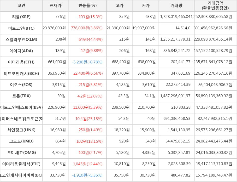 비트코인, 리플, 스텔라루멘, 에이다, 이더리움, 비트코인캐시, 이오스, 트론, 비트코인에스브이, 스테이터스네트워크토큰, 체인링크, 코모도, 오미세고, 이더리움클래식, 비트코인캐시에이비씨