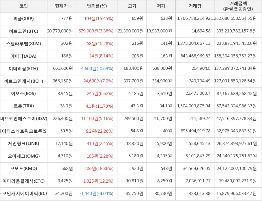 비트코인, 리플, 스텔라루멘, 에이다, 이더리움, 비트코인캐시, 이오스, 트론, 비트코인에스브이, 스테이터스네트워크토큰, 체인링크, 오미세고, 코모도, 이더리움클래식, 비트코인캐시에이비씨