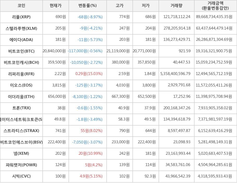 비트코인, 리플, 스텔라루멘, 에이다, 비트코인캐시, 리퍼리움, 이오스, 이더리움, 트론, 스테이터스네트워크토큰, 스트라티스, 비트코인에스브이, 넴, 파워렛저, 시빅