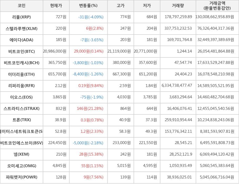 비트코인, 리플, 스텔라루멘, 에이다, 비트코인캐시, 이더리움, 리퍼리움, 이오스, 스트라티스, 트론, 스테이터스네트워크토큰, 비트코인에스브이, 넴, 오미세고, 파워렛저