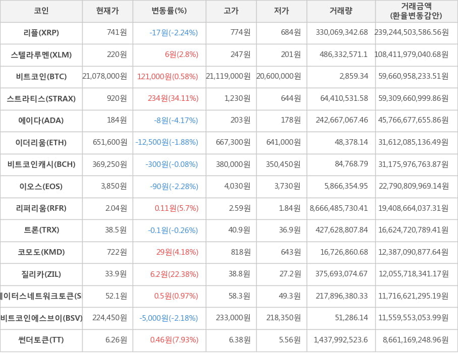 비트코인, 리플, 스텔라루멘, 스트라티스, 에이다, 이더리움, 비트코인캐시, 이오스, 리퍼리움, 트론, 코모도, 질리카, 스테이터스네트워크토큰, 비트코인에스브이, 썬더토큰