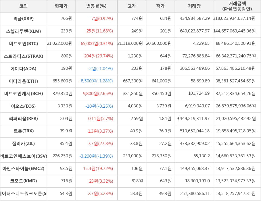 비트코인, 리플, 스텔라루멘, 스트라티스, 에이다, 이더리움, 비트코인캐시, 이오스, 리퍼리움, 트론, 질리카, 비트코인에스브이, 아인스타이늄, 코모도, 스테이터스네트워크토큰