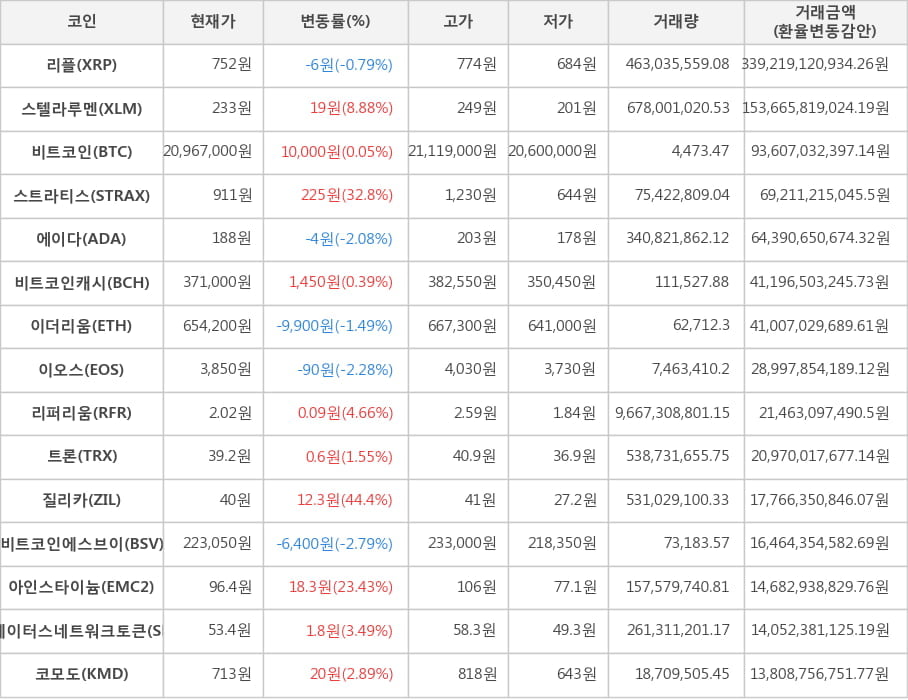 비트코인, 리플, 스텔라루멘, 스트라티스, 에이다, 비트코인캐시, 이더리움, 이오스, 리퍼리움, 트론, 질리카, 비트코인에스브이, 아인스타이늄, 스테이터스네트워크토큰, 코모도