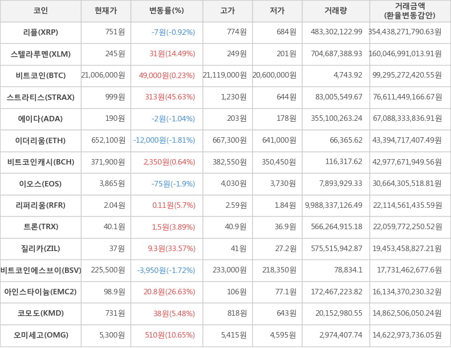 비트코인, 리플, 스텔라루멘, 스트라티스, 에이다, 이더리움, 비트코인캐시, 이오스, 리퍼리움, 트론, 질리카, 비트코인에스브이, 아인스타이늄, 코모도, 오미세고