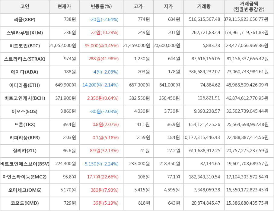 비트코인, 리플, 스텔라루멘, 스트라티스, 에이다, 이더리움, 비트코인캐시, 이오스, 트론, 리퍼리움, 질리카, 비트코인에스브이, 아인스타이늄, 오미세고, 코모도