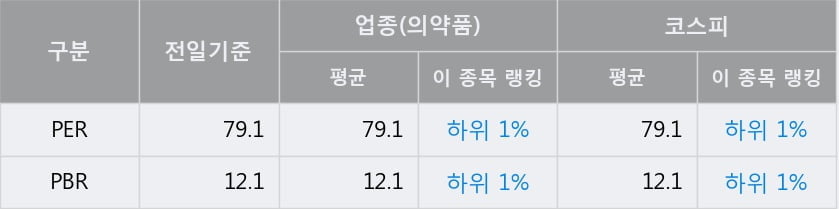 '셀트리온' 52주 신고가 경신, 전일 종가 기준 PER 79.1배, PBR 12.1배, 업종대비 저PER