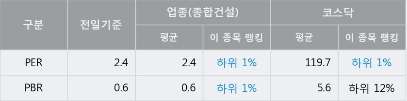 '서희건설' 52주 신고가 경신, 전일 종가 기준 PER 2.4배, PBR 0.6배, 업종대비 저PER