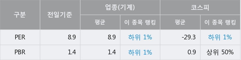 '한국카본' 52주 신고가 경신, 전일 종가 기준 PER 8.9배, PBR 1.4배, 업종대비 저PER