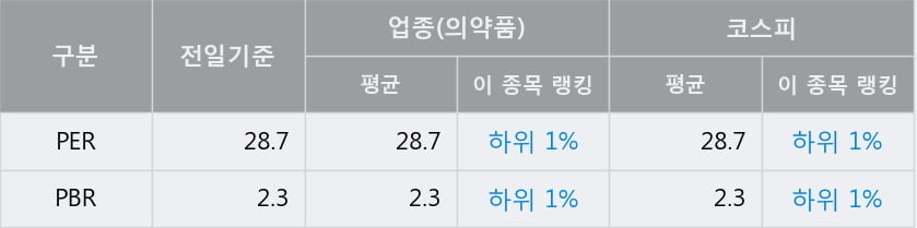 '보령제약' 52주 신고가 경신, 전일 종가 기준 PER 28.7배, PBR 2.3배, 업종대비 저PER