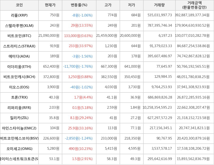 비트코인, 리플, 스텔라루멘, 스트라티스, 에이다, 이더리움, 비트코인캐시, 이오스, 트론, 리퍼리움, 질리카, 아인스타이늄, 비트코인에스브이, 오미세고, 스테이터스네트워크토큰