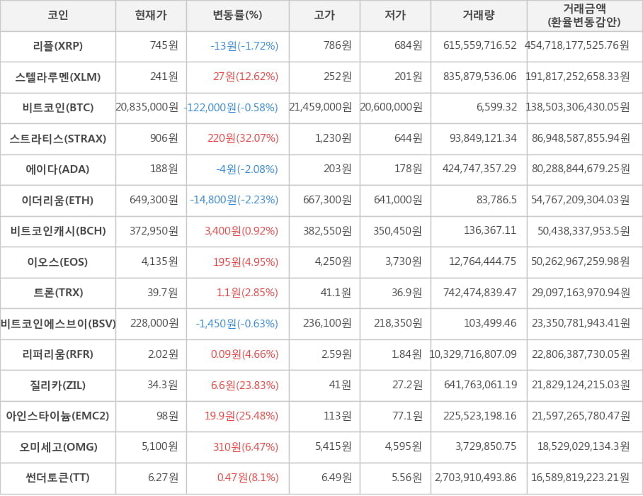 비트코인, 리플, 스텔라루멘, 스트라티스, 에이다, 이더리움, 비트코인캐시, 이오스, 트론, 비트코인에스브이, 리퍼리움, 질리카, 아인스타이늄, 오미세고, 썬더토큰