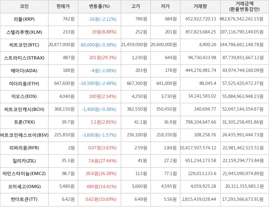 비트코인, 리플, 스텔라루멘, 스트라티스, 에이다, 이더리움, 이오스, 비트코인캐시, 트론, 비트코인에스브이, 리퍼리움, 질리카, 아인스타이늄, 오미세고, 썬더토큰