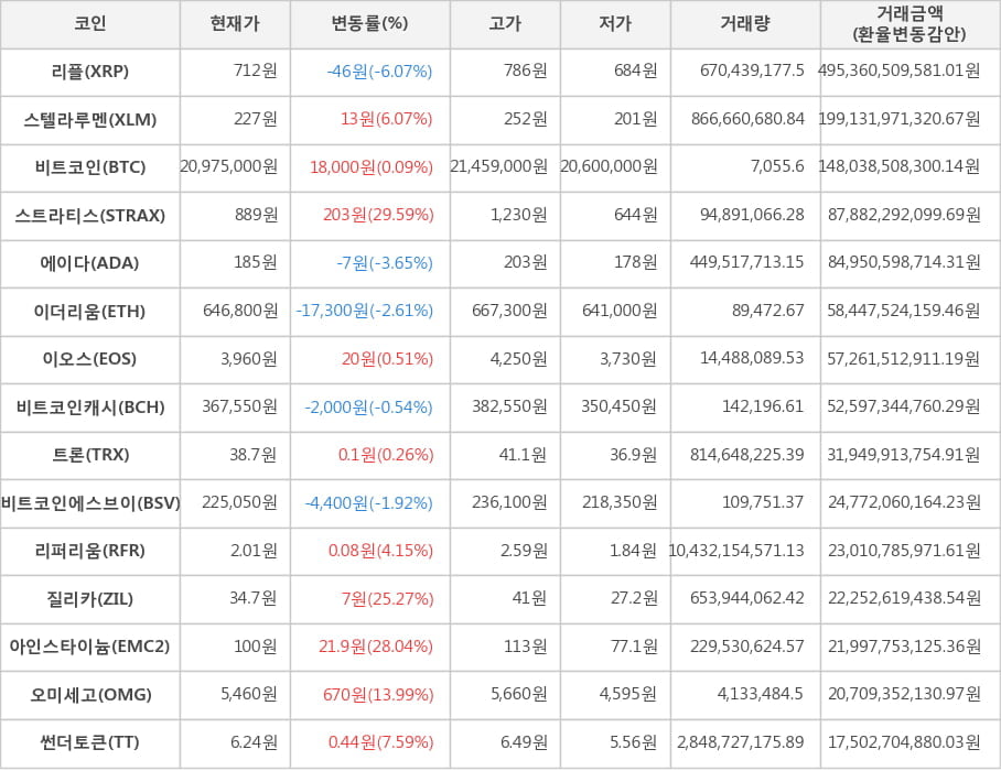 비트코인, 리플, 스텔라루멘, 스트라티스, 에이다, 이더리움, 이오스, 비트코인캐시, 트론, 비트코인에스브이, 리퍼리움, 질리카, 아인스타이늄, 오미세고, 썬더토큰