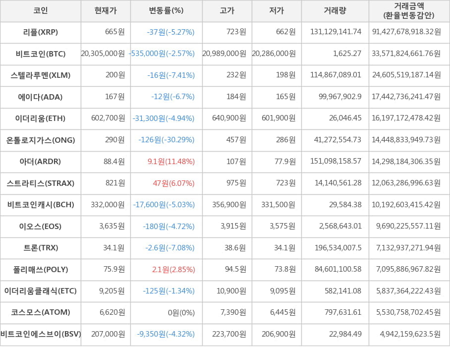 비트코인, 리플, 스텔라루멘, 에이다, 이더리움, 온톨로지가스, 아더, 스트라티스, 비트코인캐시, 이오스, 트론, 폴리매쓰, 이더리움클래식, 코스모스, 비트코인에스브이