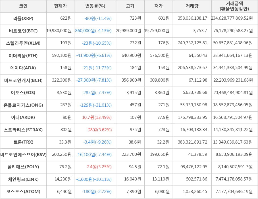 비트코인, 리플, 스텔라루멘, 이더리움, 에이다, 비트코인캐시, 이오스, 온톨로지가스, 아더, 스트라티스, 트론, 비트코인에스브이, 폴리매쓰, 체인링크, 코스모스