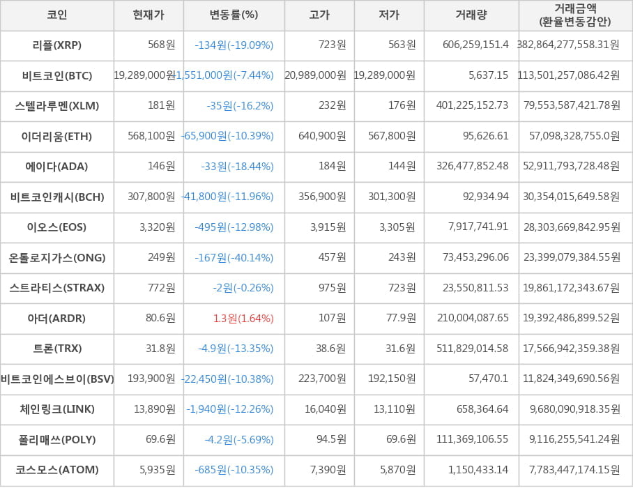 비트코인, 리플, 스텔라루멘, 이더리움, 에이다, 비트코인캐시, 이오스, 온톨로지가스, 스트라티스, 아더, 트론, 비트코인에스브이, 체인링크, 폴리매쓰, 코스모스