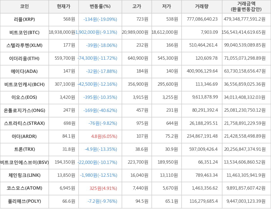 비트코인, 리플, 스텔라루멘, 이더리움, 에이다, 비트코인캐시, 이오스, 온톨로지가스, 스트라티스, 아더, 트론, 비트코인에스브이, 체인링크, 코스모스, 폴리매쓰