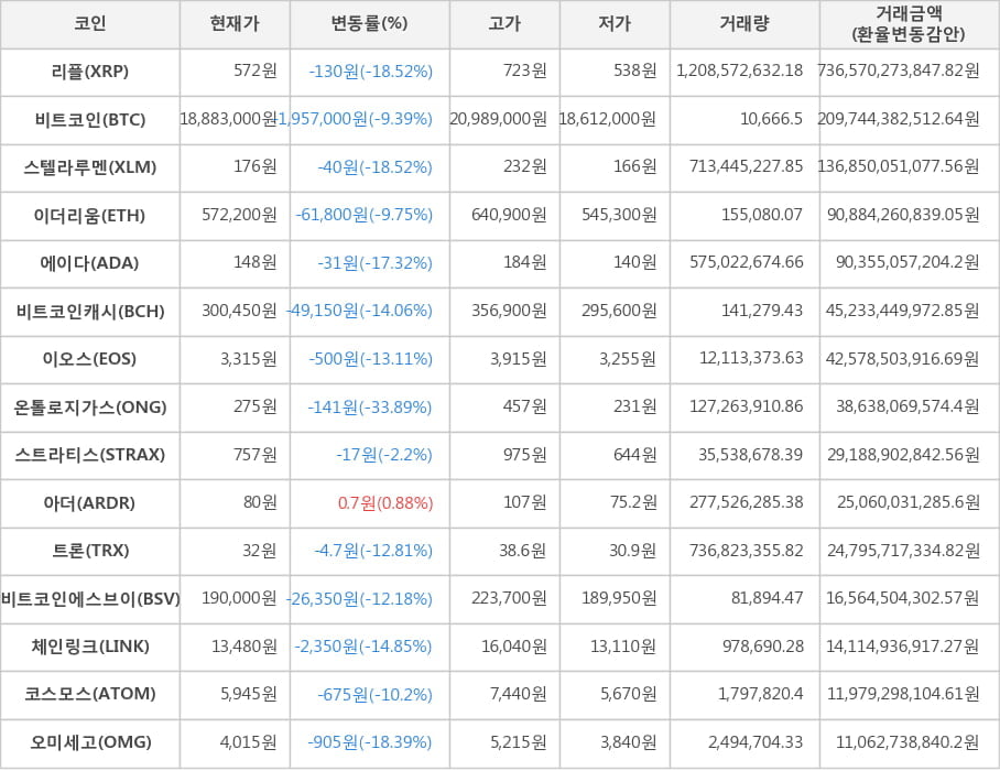 비트코인, 리플, 스텔라루멘, 이더리움, 에이다, 비트코인캐시, 이오스, 온톨로지가스, 스트라티스, 아더, 트론, 비트코인에스브이, 체인링크, 코스모스, 오미세고