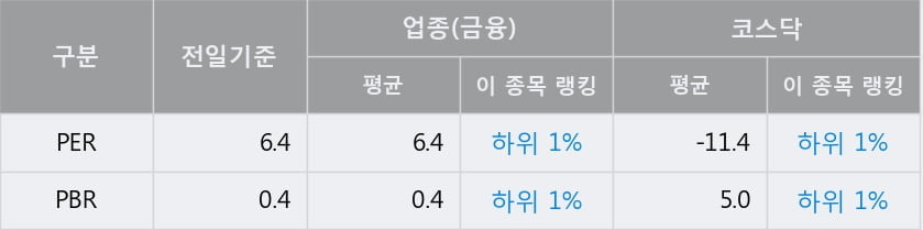 '원익홀딩스' 52주 신고가 경신, 전일 종가 기준 PER 6.4배, PBR 0.4배, 업종대비 저PER