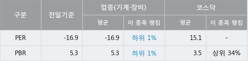 '에이비프로바이오' 52주 신고가 경신, 주가 5일 이평선 하회, 단기·중기 이평선 정배열