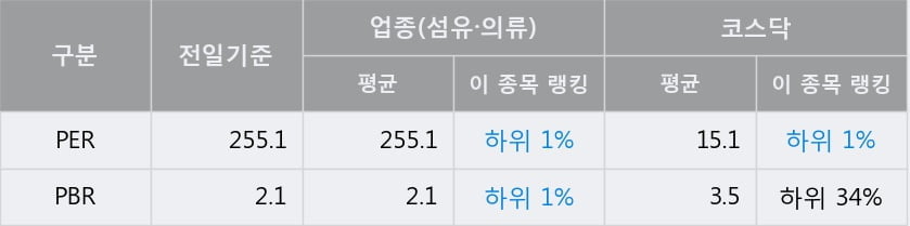 'GH신소재' 52주 신고가 경신, 전일 종가 기준 PER 255.1배, PBR 2.1배, 업종대비 저PER