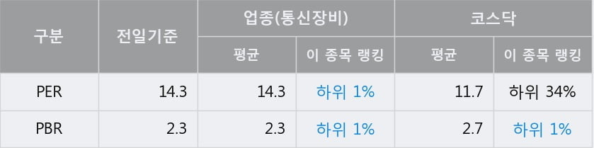 '유비쿼스' 52주 신고가 경신, 전일 종가 기준 PER 14.3배, PBR 2.3배, 업종대비 저PER