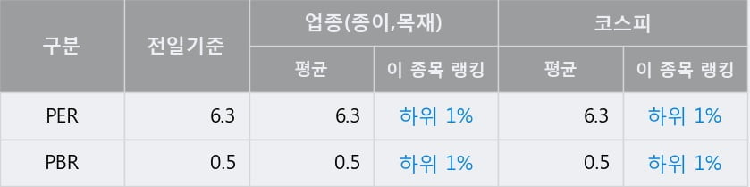 '아세아제지' 52주 신고가 경신, 전일 종가 기준 PER 6.3배, PBR 0.5배, 업종대비 저PER