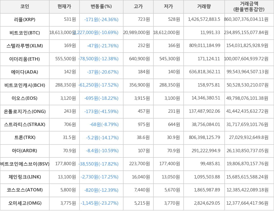 비트코인, 리플, 스텔라루멘, 이더리움, 에이다, 비트코인캐시, 이오스, 온톨로지가스, 스트라티스, 트론, 아더, 비트코인에스브이, 체인링크, 코스모스, 오미세고