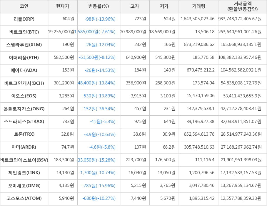 비트코인, 리플, 스텔라루멘, 이더리움, 에이다, 비트코인캐시, 이오스, 온톨로지가스, 스트라티스, 트론, 아더, 비트코인에스브이, 체인링크, 오미세고, 코스모스