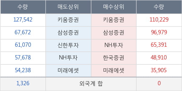 동서