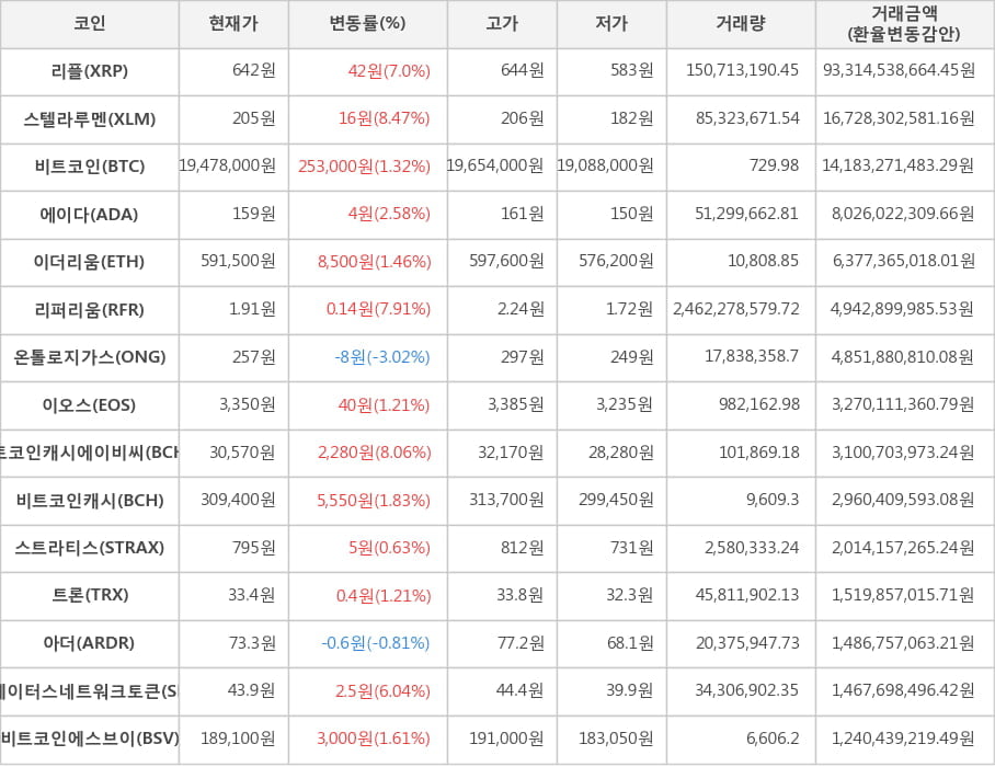 비트코인, 리플, 스텔라루멘, 에이다, 이더리움, 리퍼리움, 온톨로지가스, 이오스, 비트코인캐시에이비씨, 비트코인캐시, 스트라티스, 트론, 아더, 스테이터스네트워크토큰, 비트코인에스브이