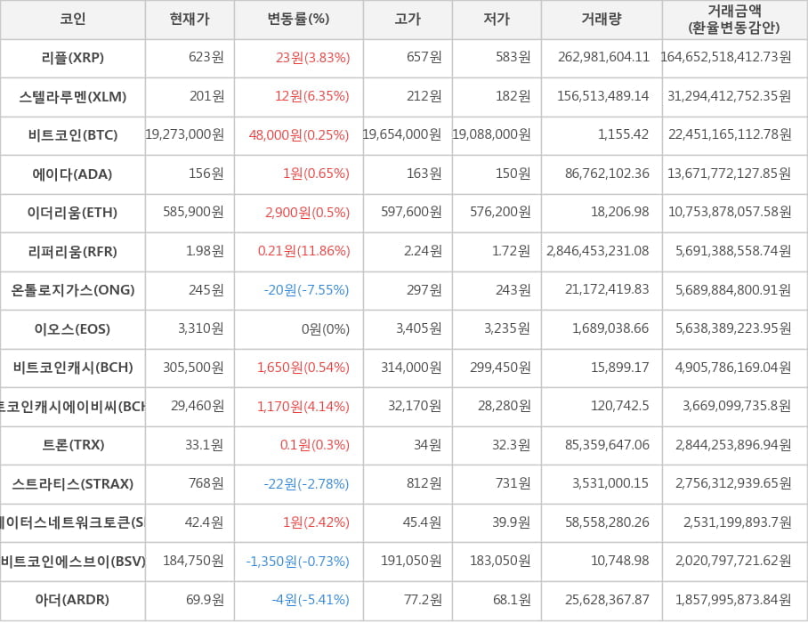 비트코인, 리플, 스텔라루멘, 에이다, 이더리움, 리퍼리움, 온톨로지가스, 이오스, 비트코인캐시, 비트코인캐시에이비씨, 트론, 스트라티스, 스테이터스네트워크토큰, 비트코인에스브이, 아더