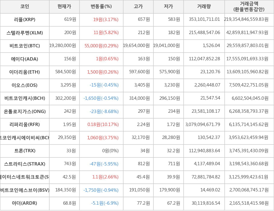 비트코인, 리플, 스텔라루멘, 에이다, 이더리움, 이오스, 비트코인캐시, 온톨로지가스, 리퍼리움, 비트코인캐시에이비씨, 트론, 스트라티스, 스테이터스네트워크토큰, 비트코인에스브이, 아더